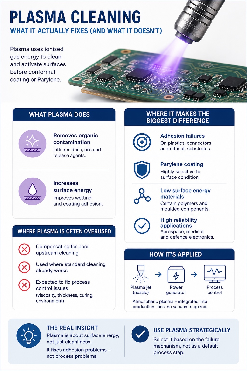 Plasma cleaning infographic showing surface activation, contamination removal and its role in improving conformal coating and Parylene adhesion on PCB assemblies