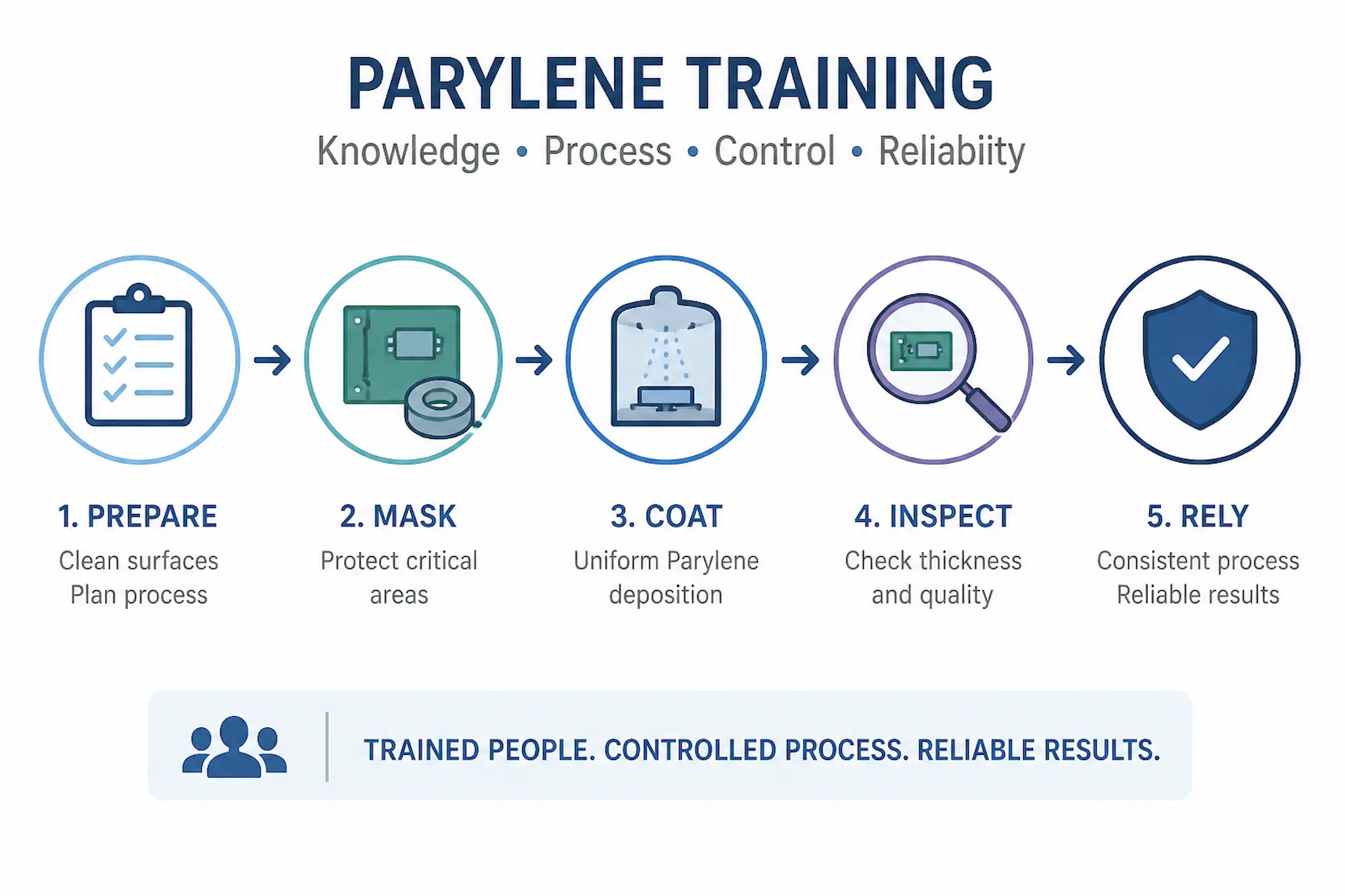 Parylene coating training process showing preparation masking coating inspection and process control steps