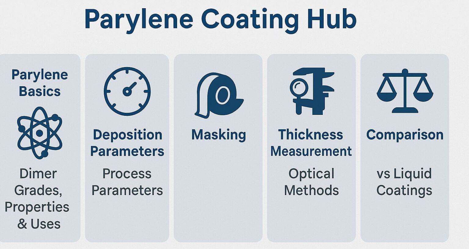 Infographic of Parylene Coating Hub with five topics: basics, deposition, masking, thickness measurement, and Parylene vs liquid coatings. 