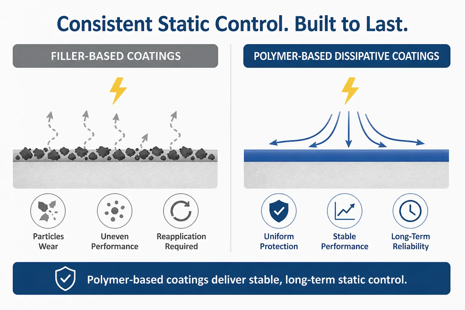 ESD coating comparison showing filler-based coatings vs polymer-based dissipative coating performance and stability