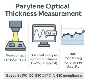 Infographic showing Parylene optical thickness measurement using reflectometry on a coupon, spectral analysis for thickness, and SPC chart for process control.