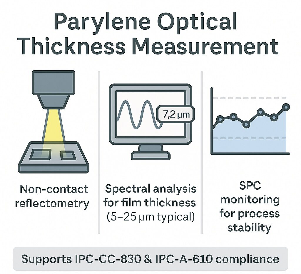 Infographic showing Parylene optical thickness measurement using reflectometry on a coupon, spectral analysis for thickness, and SPC chart for process control.