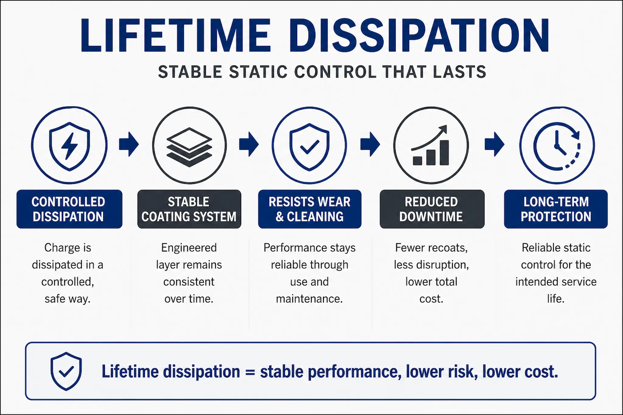 Lifetime dissipation infographic showing stable ESD protection versus short term conductive coating performance