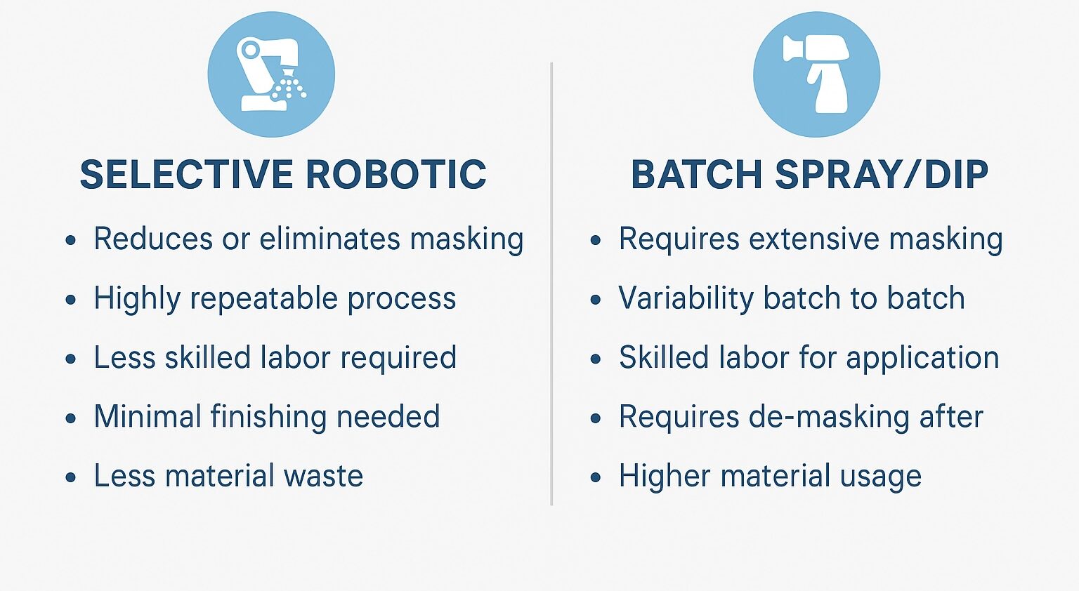 Infographic comparing selective robotic conformal coating with batch spray and dip methods, showing advantages and challenges for PCB protection.