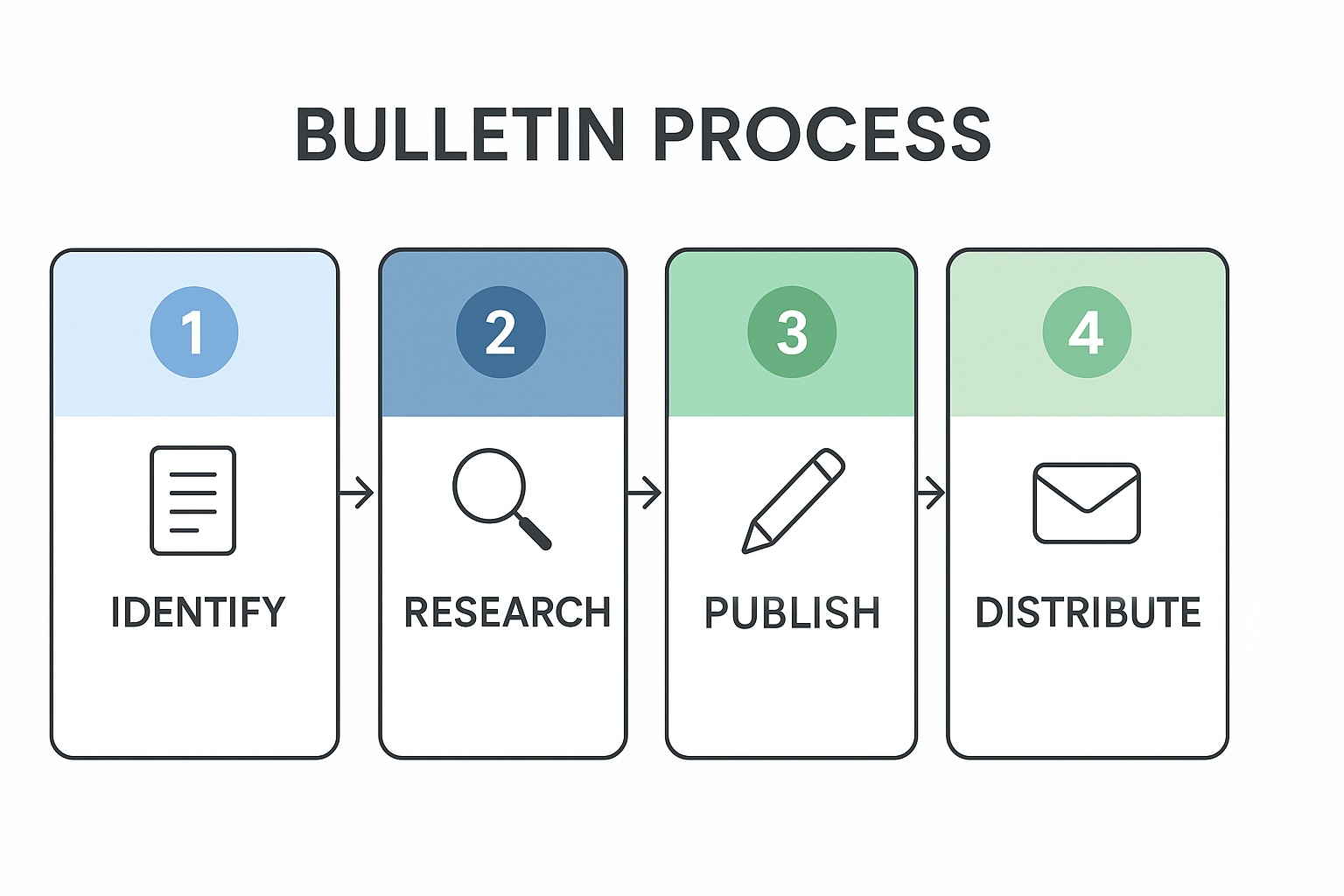 Infographic showing the SCH bulletin process: Identify, Research, Publish, Distribute