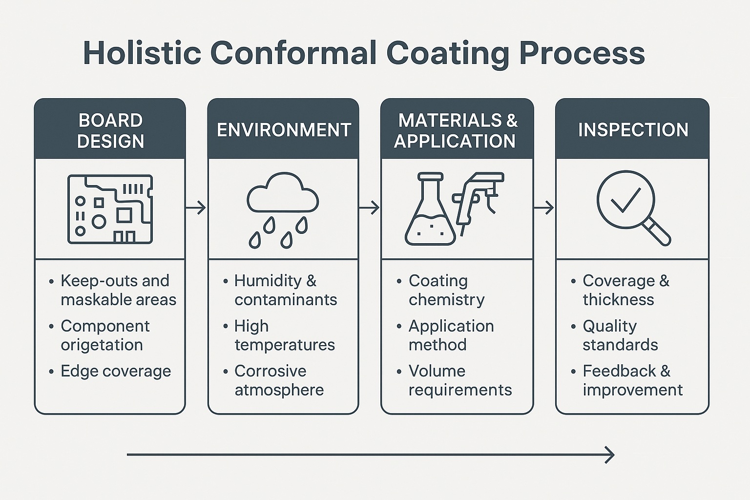 Infographic showing the holistic conformal coating process: board design, environment, materials and application, and inspection.