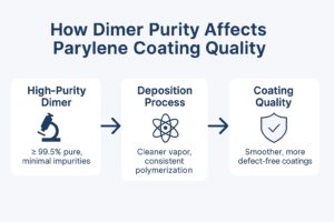 How Dimer Purity Affects Parylene Coating Quality – Infographic showing how high-purity dimers produce cleaner deposition, smoother films and stronger adhesion.