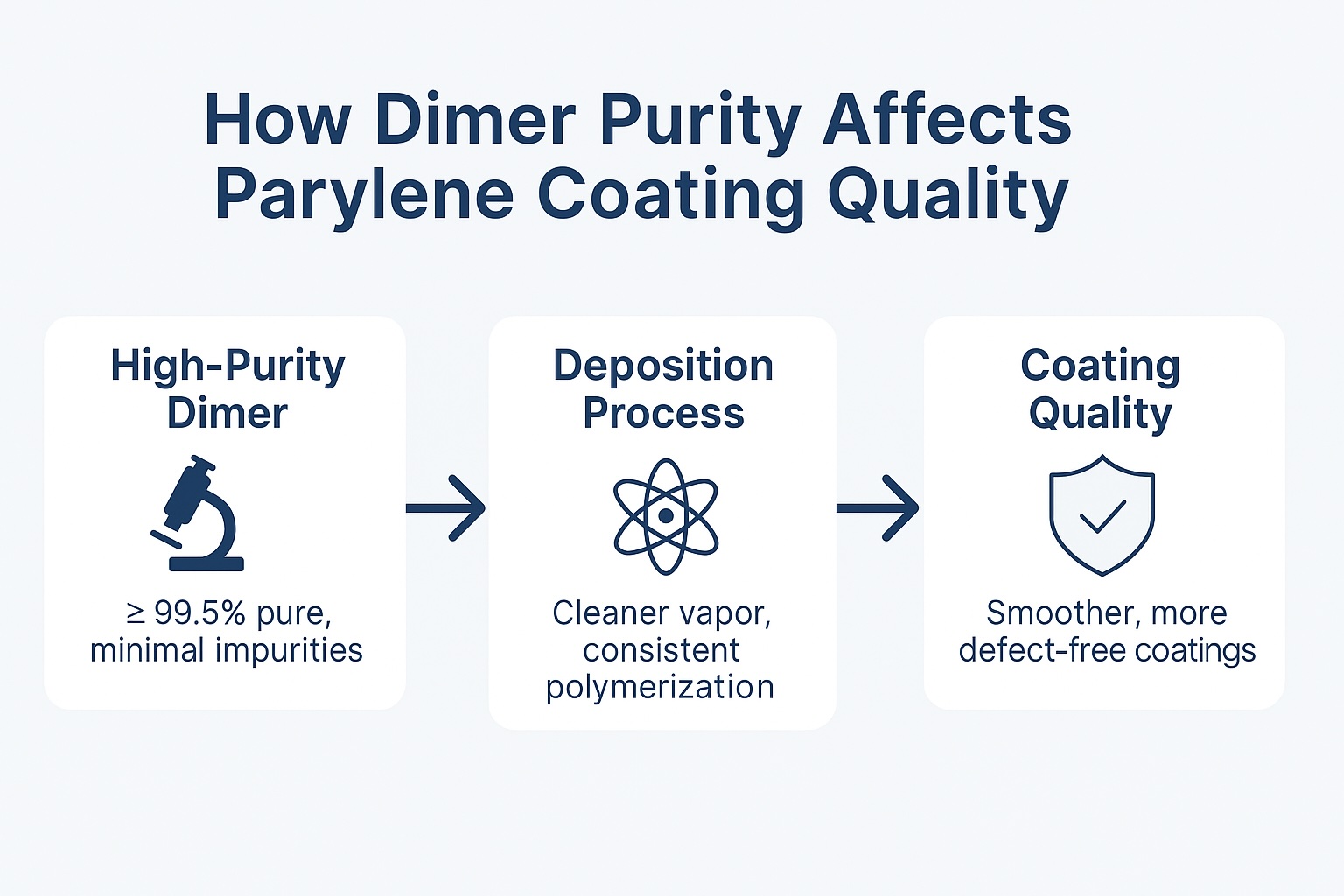 How Dimer Purity Affects Parylene Coating Quality – Infographic showing how high-purity dimers produce cleaner deposition, smoother films and stronger adhesion.