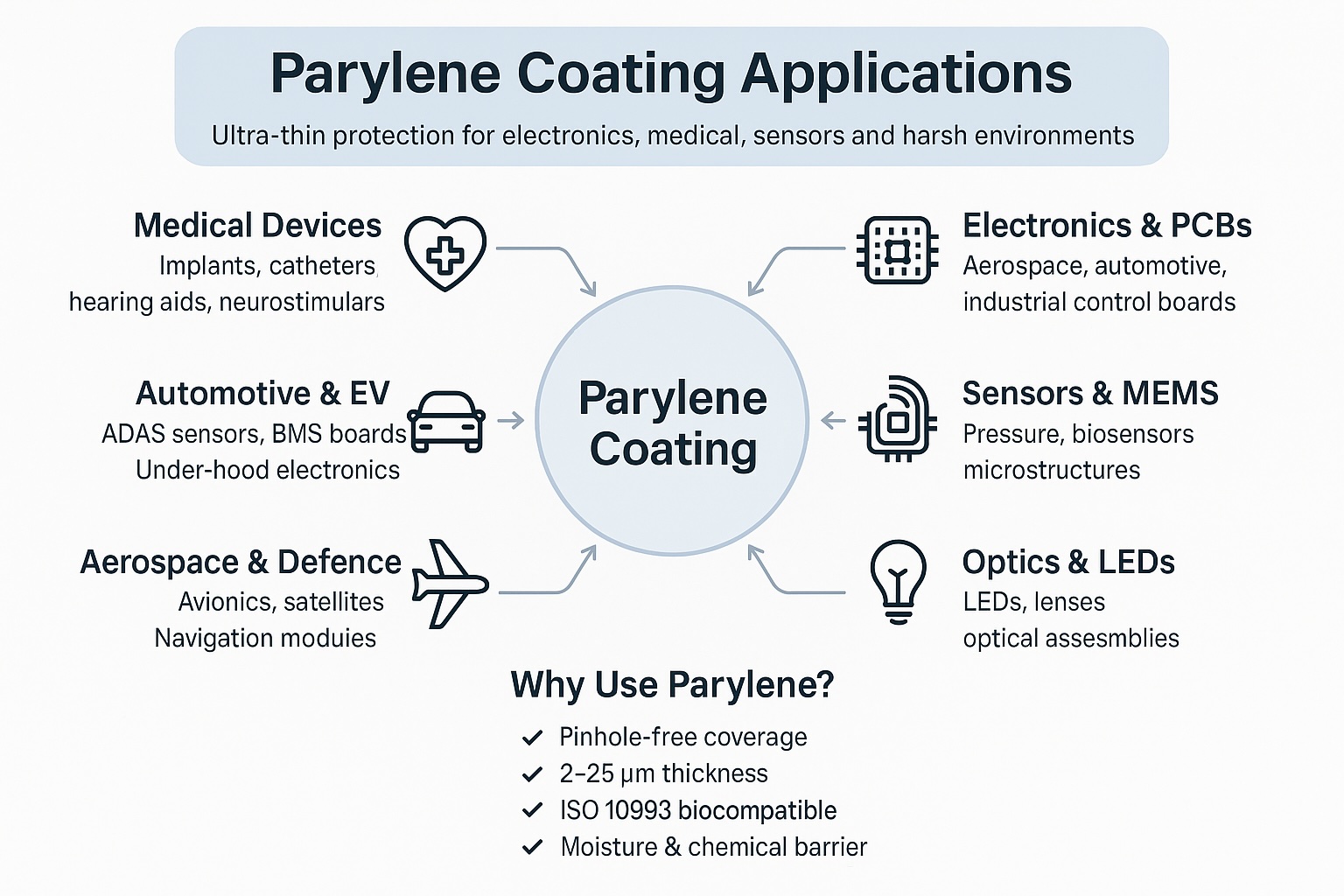 Infographic showing key Parylene coating applications including medical devices, electronics, sensors, automotive, aerospace and optics. 