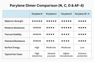 Comparison chart of Parylene dimers N, C, D and AF-4 showing dielectric strength, moisture resistance, thermal stability, chemical resistance, surface energy and typical use cases.