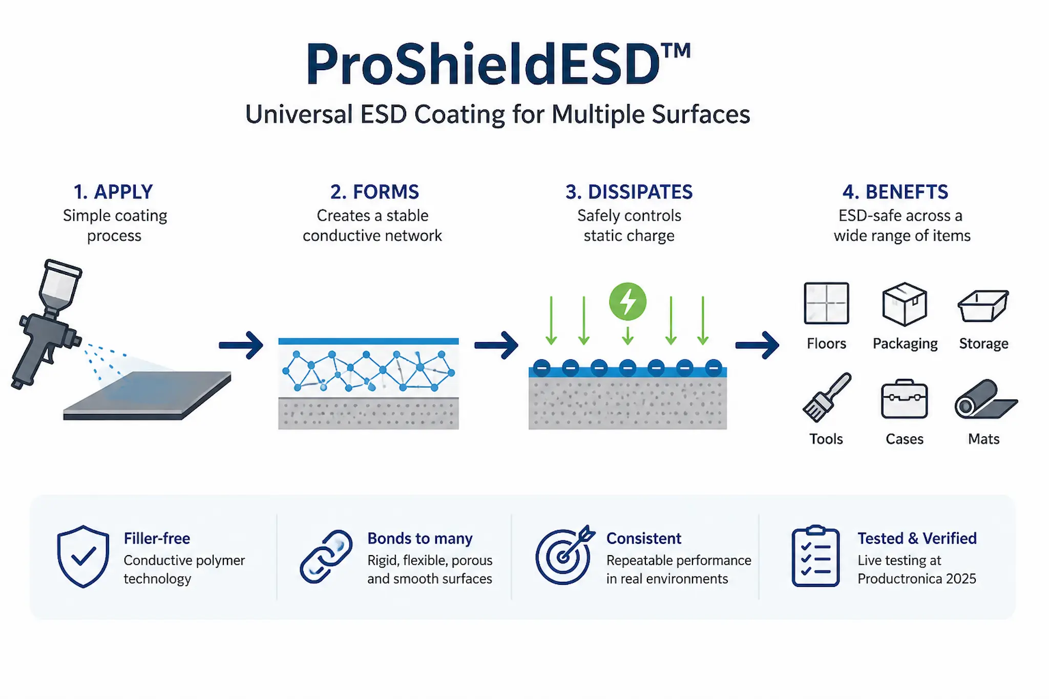 ProShieldESD coating process showing application, conductive network formation and static dissipation across multiple materials