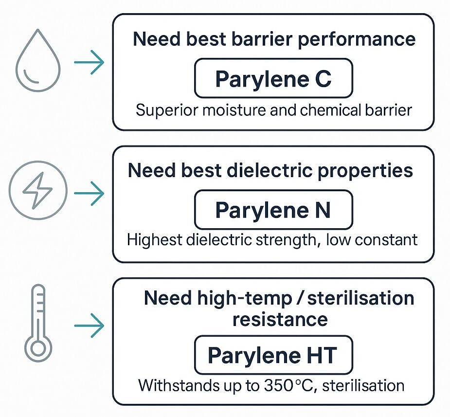 Infographic explaining how to choose between Parylene C, Parylene N and Parylene HT for medical devices based on barrier performance, dielectric properties and high-temperature or sterilisation resistance.