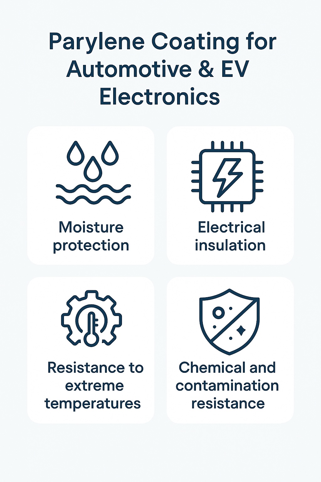 Infographic showing key benefits of Parylene coating for automotive and EV electronics, highlighting moisture protection, corrosion resistance, dielectric insulation, and reliability in harsh environments.