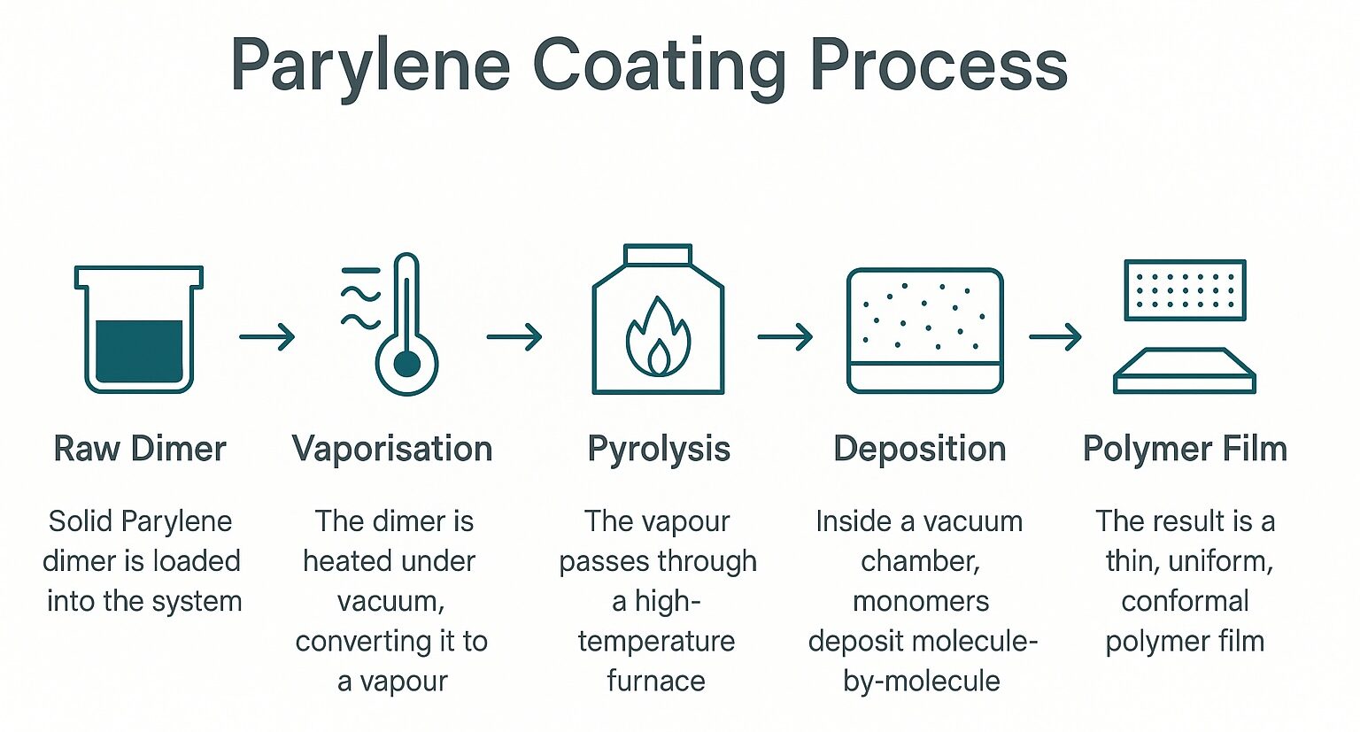 Linear infographic showing the 5-step Parylene coating process: raw dimer, vaporisation, pyrolysis, deposition, and final polymer film, created by SCH Services Ltd.