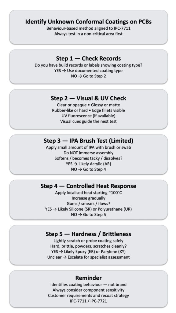 Mobile infographic showing how to identify unknown conformal coatings on PCBs using IPC-7711 visual checks, IPA testing, heat response and hardness to guide safe removal.