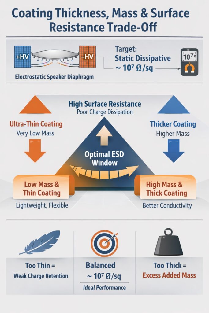 Infographic showing the relationship between coating thickness, added mass and static dissipative surface resistance for electrostatic speaker diaphragm coatings.