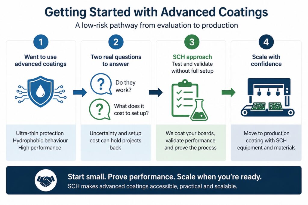 Advanced functional coatings startup pathway showing testing validation and production scaling process