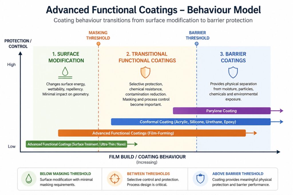 Hydrophobic coatings model showing surface modification, film-forming behaviour and barrier coating performance