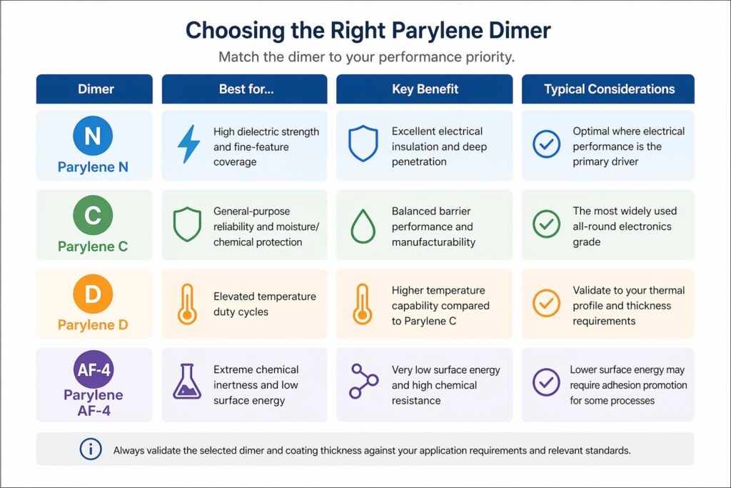 Infographic comparing Parylene N, C, D and AF-4 dimers for dielectric, barrier and thermal performance selection
