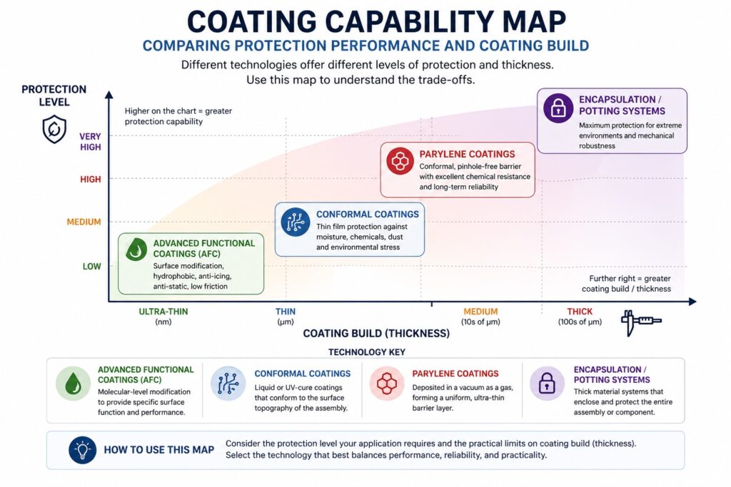 Coating capability map comparing conformal coating, Parylene and advanced functional coatings by thickness and protection level