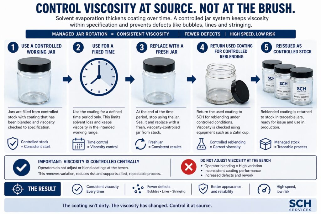 Conformal coating viscosity control process using managed jar rotation and central reblending to reduce defects