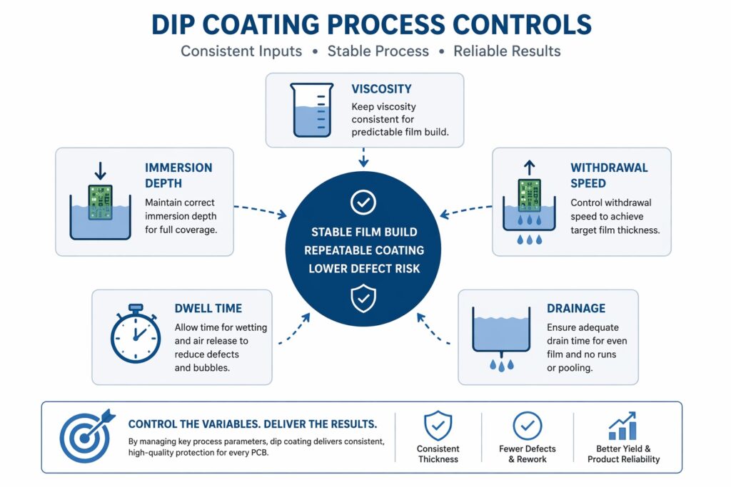 Dip coating process controls infographic showing viscosity, immersion, withdrawal speed, dwell time and drainage affecting coating thickness and quality