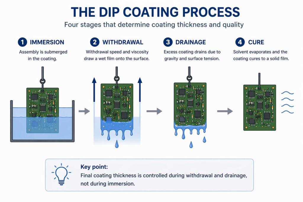 Dip coating process showing immersion, withdrawal, drainage and curing stages with film thickness controlled during withdrawal and drainage