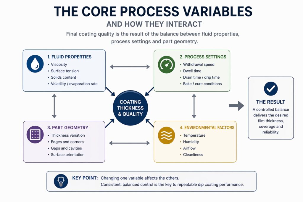 Dip coating process variables interaction diagram showing viscosity, withdrawal speed, geometry and environment affecting coating thickness and quality