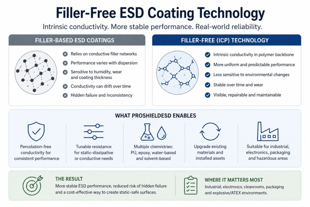 Filler free ESD coating compared to carbon filled coatings showing stable intrinsic conductivity versus percolation based performance and hidden failure risk