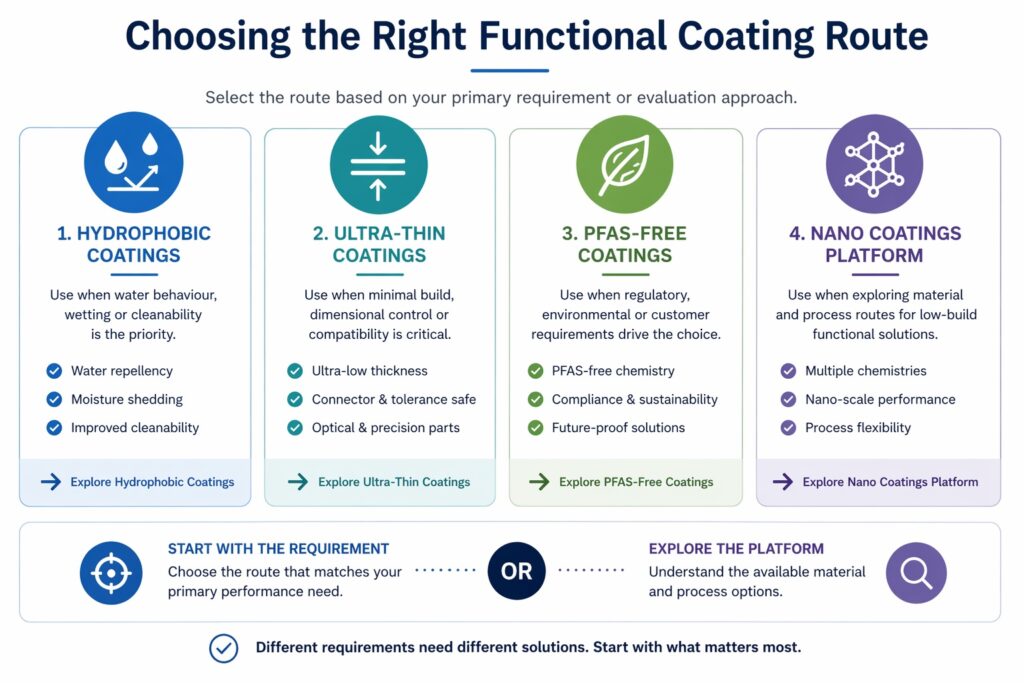 Functional coating route selector infographic