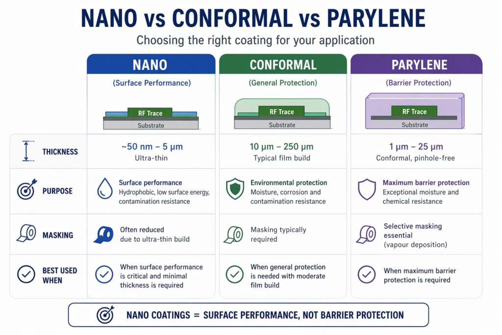 Nano coatings compared with conformal coating and parylene for electronics showing thickness, masking requirements, and protection level