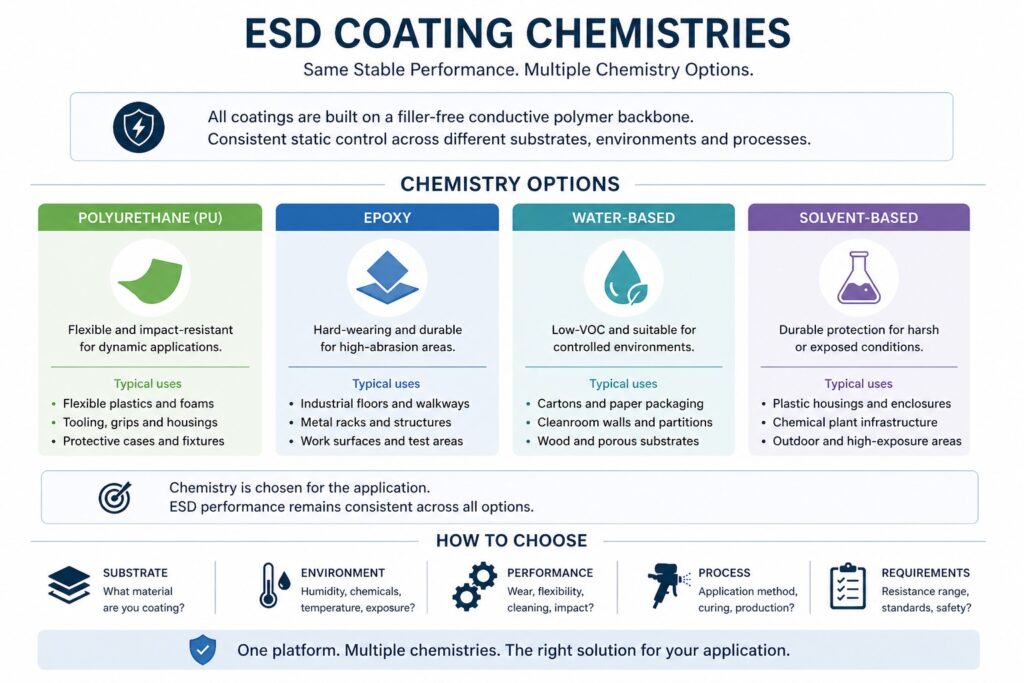 ESD coating chemistries infographic showing polyurethane epoxy water-based and solvent-based options for stable static dissipative surfaces