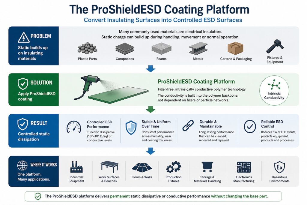 ProShieldESD coating platform infographic showing how insulating materials are converted into controlled static dissipative surfaces