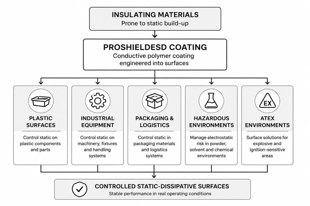Static control solutions diagram showing ProShieldESD coating converting insulating materials into static dissipative surfaces across plastic, industrial equipment, packaging and hazardous environments