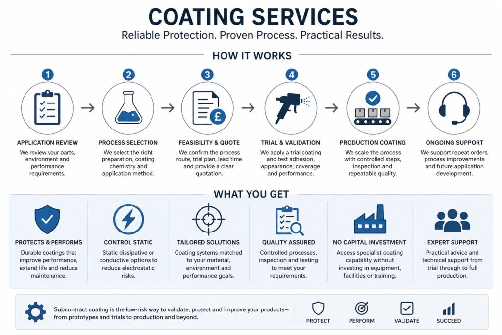 ESD coating services process infographic showing application review, coating selection, trial coating, validation and production stages