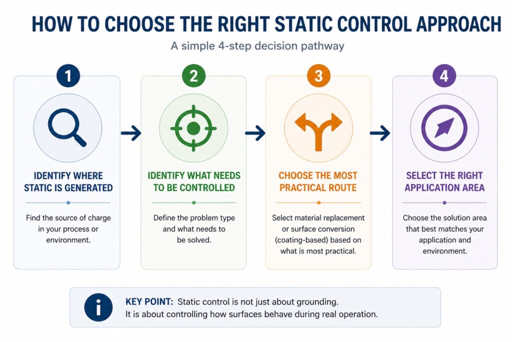 Static control decision flow showing how to identify charge source, define risk, select control method and choose application area for ESD protection