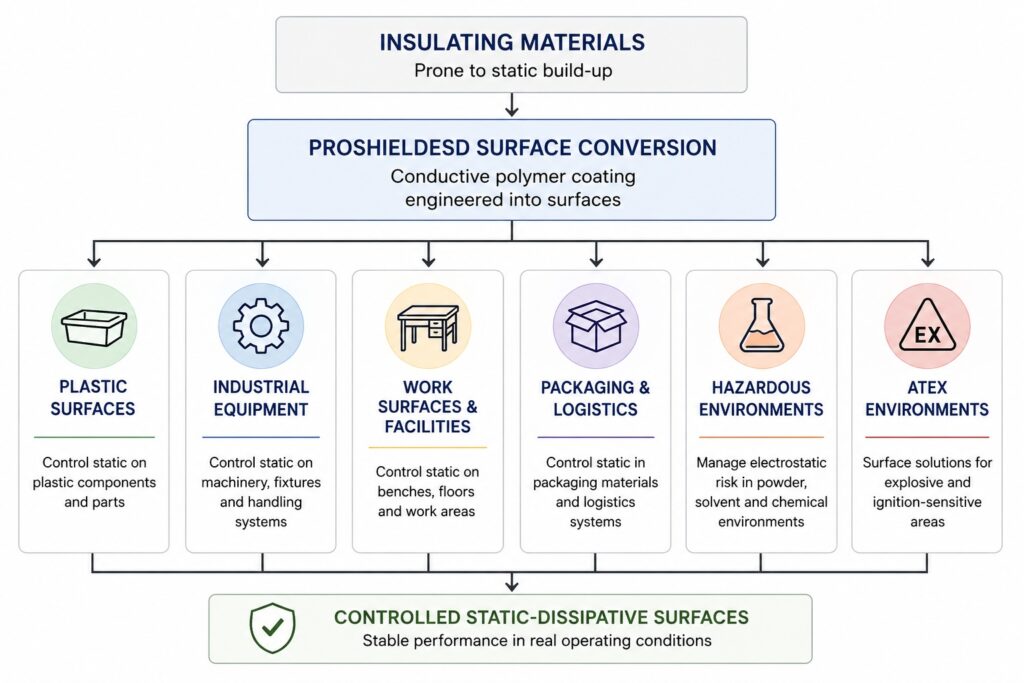 Static control solutions diagram showing plastic surfaces industrial equipment work surfaces packaging hazardous and ATEX environments converted into static dissipative surfaces