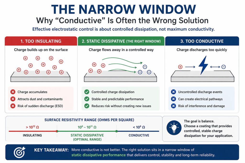 Infographic comparing insulating, static dissipative and conductive coatings showing how controlled electrostatic charge dissipation prevents ESD issues