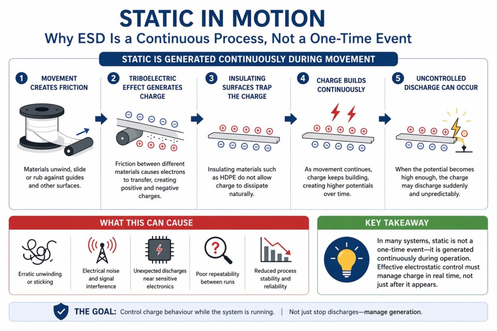 Static electricity infographic showing how friction generates continuous electrostatic charge in moving materials and leads to ESD events
