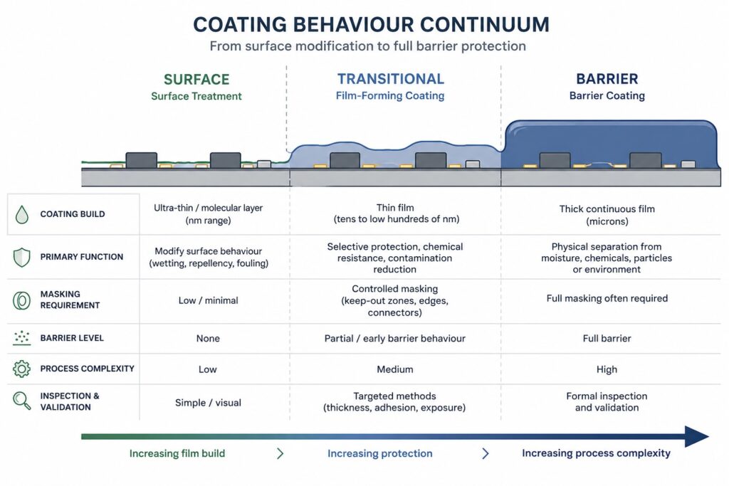 Diagram comparing surface, transitional film-forming and barrier coatings for electronics showing thickness, masking and protection differences