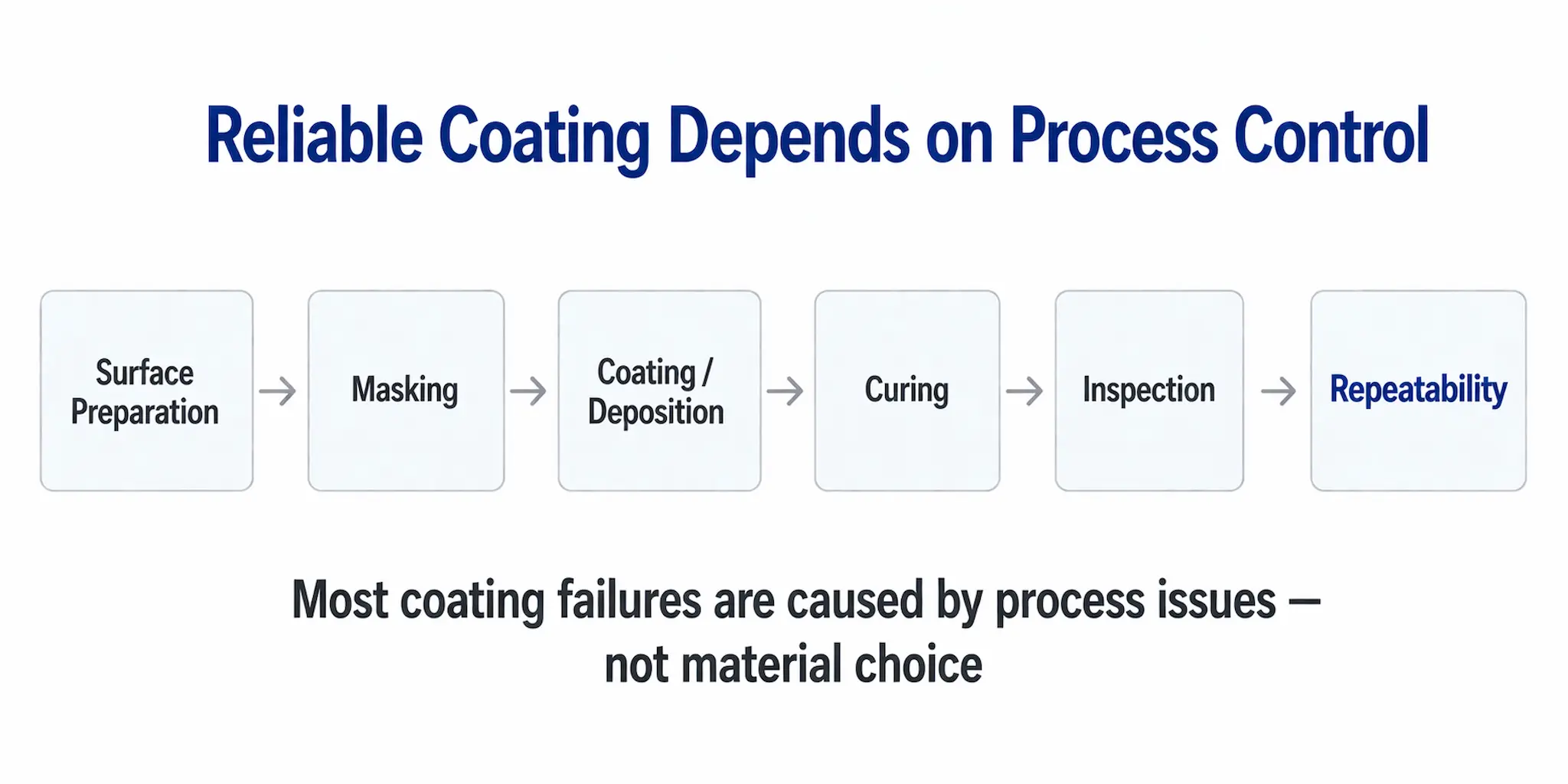 Coating process control flow showing surface preparation masking coating deposition curing inspection and repeatability for reliable coating performance