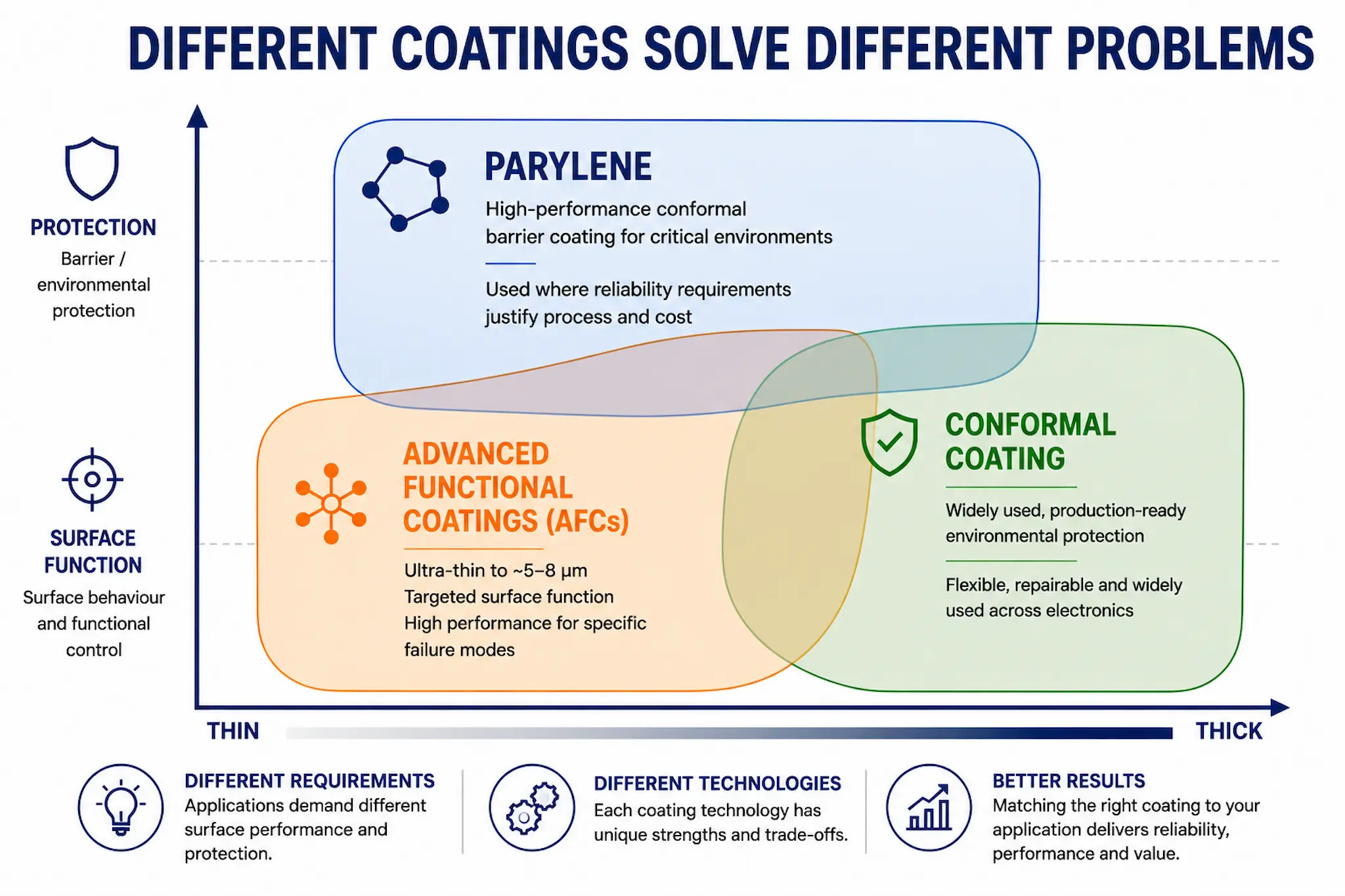 Comparison of conformal coating, Parylene and advanced functional coatings by thickness, surface function and protection requirements