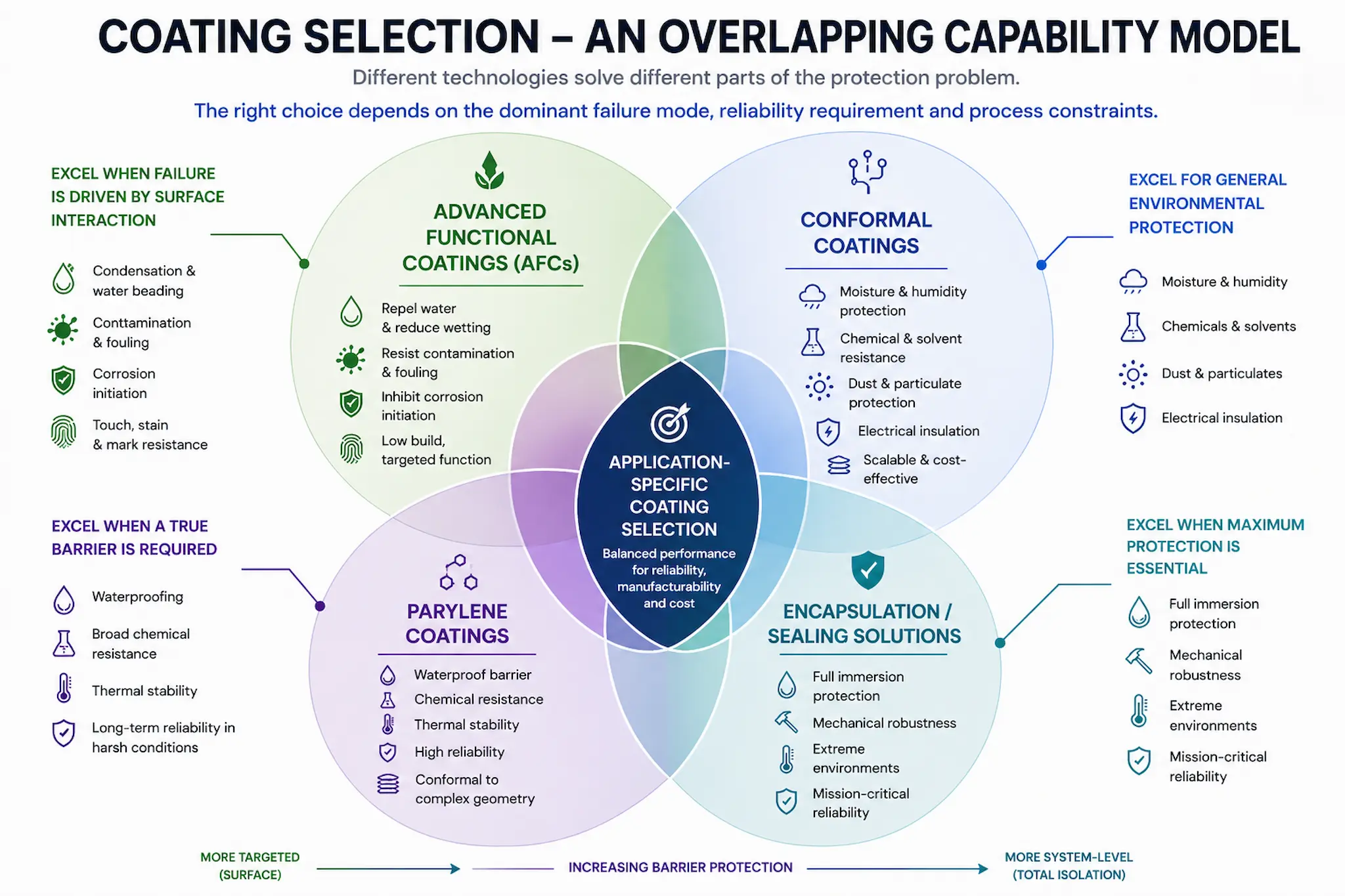 Coating selection overlap model showing how conformal coating, Parylene and advanced functional coatings apply depending on failure mode and application requirements