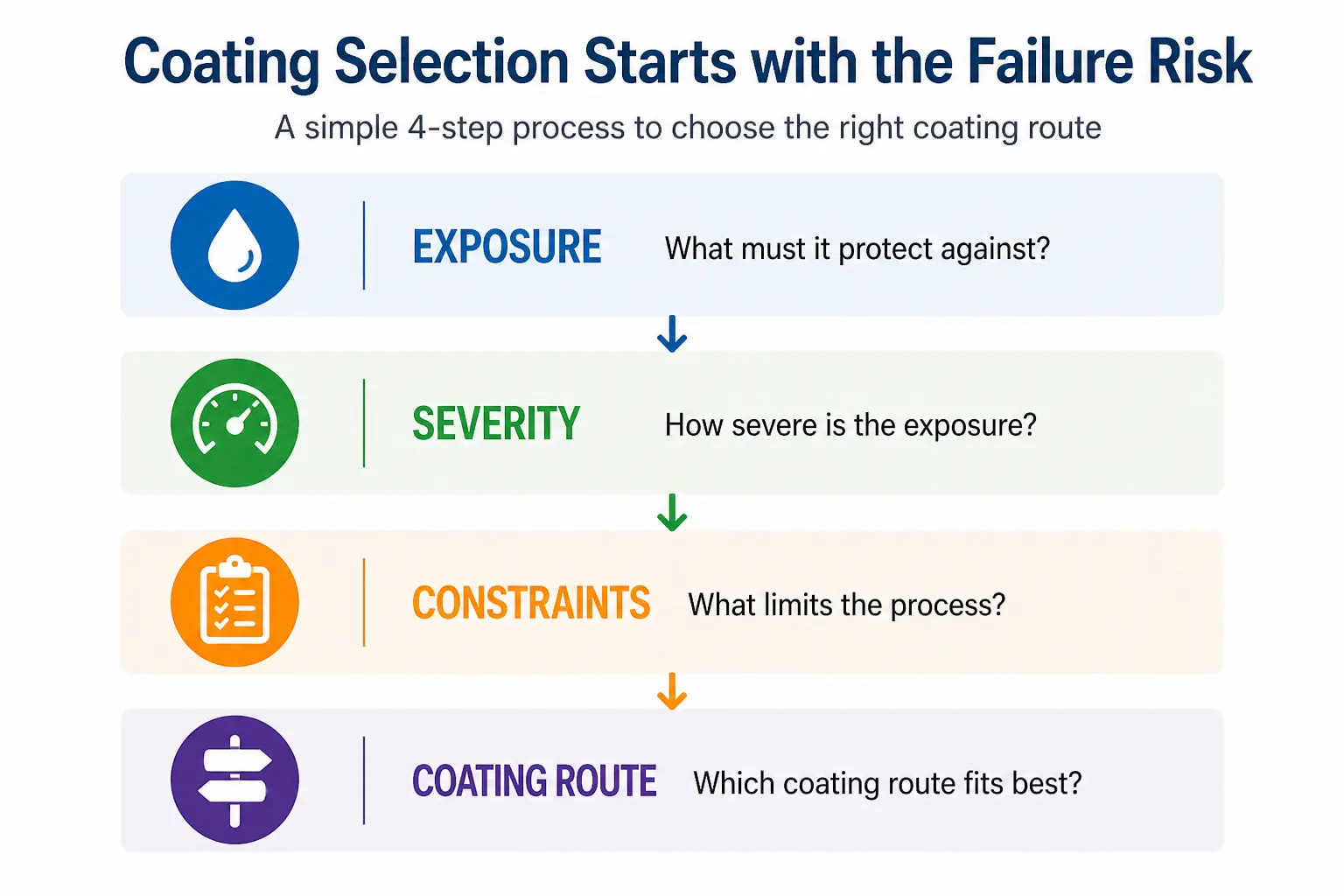 Coating selection process flowchart showing how to choose between conformal coating, Parylene and advanced functional coatings based on exposure, severity and constraints