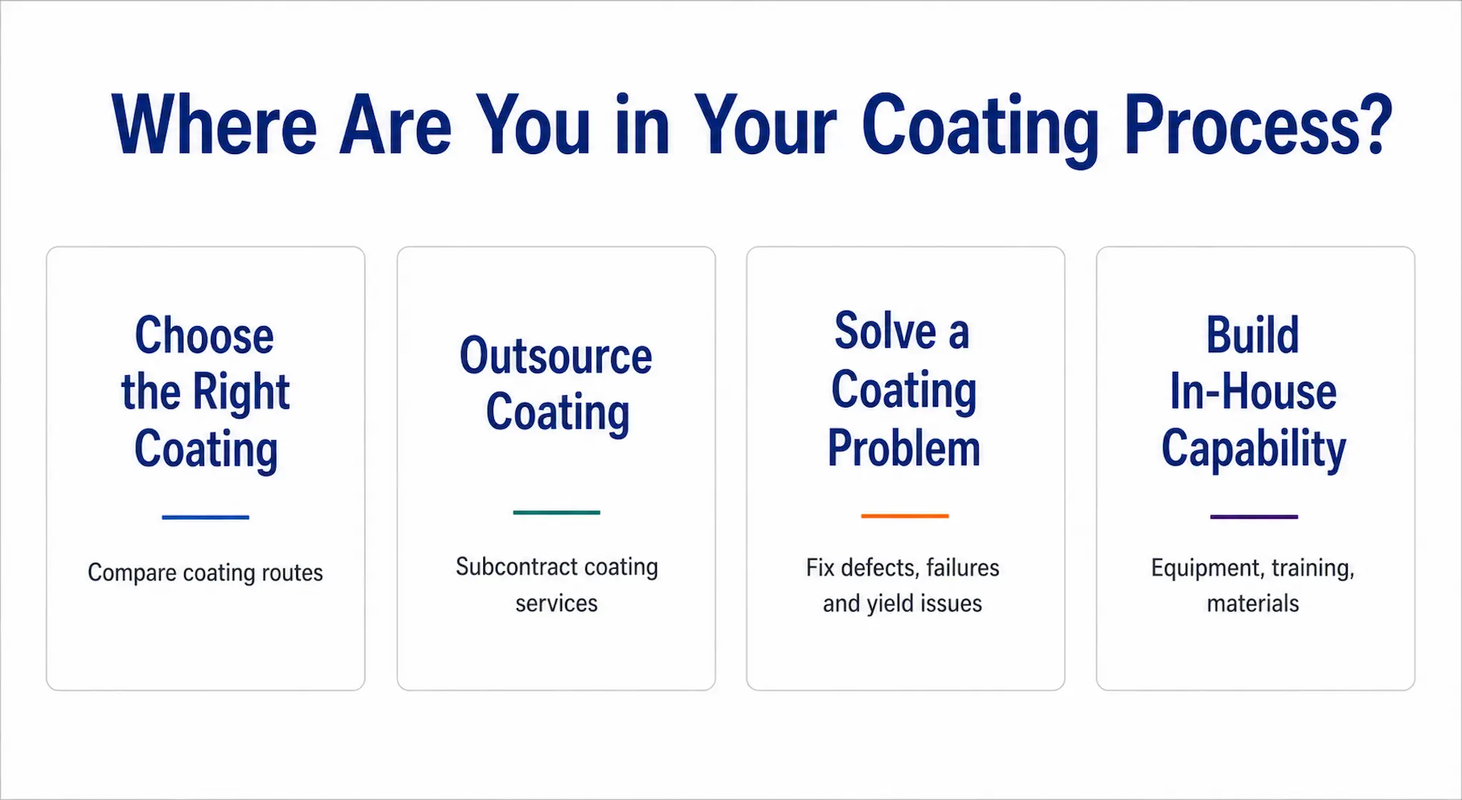 Coating support routes showing how customers can choose coating, outsource coating, solve coating problems or build in-house coating capability