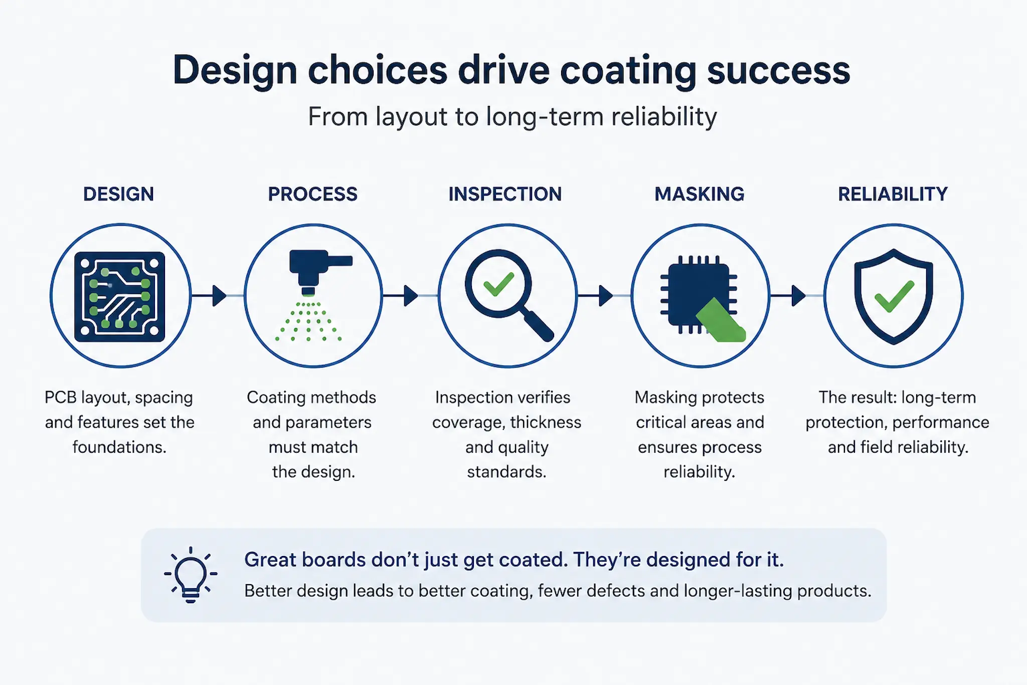 Conformal coating design infographic showing how PCB layout, process parameters, inspection, masking and reliability connect to coating success