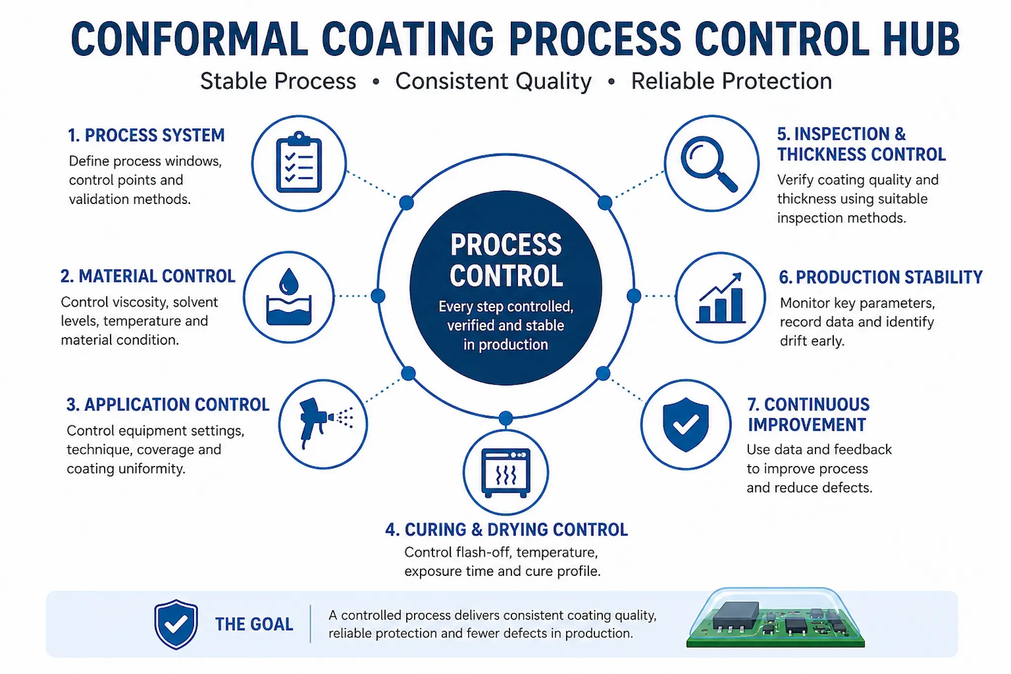 Conformal coating process control infographic showing material control, application control, curing, inspection and production stability