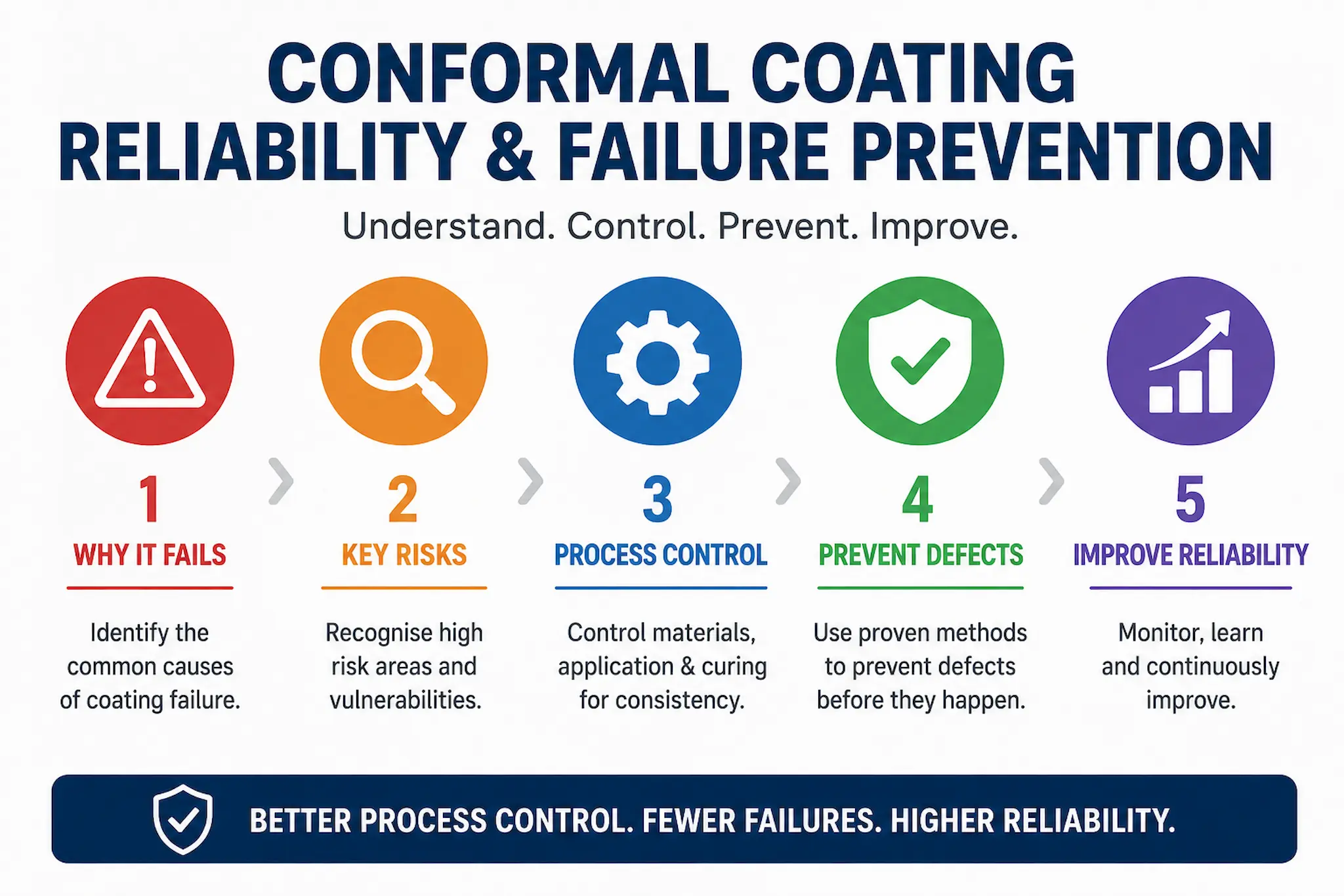 Simple infographic showing conformal coating reliability and failure prevention workflow including process control, key risks, defect prevention and reliability improvement