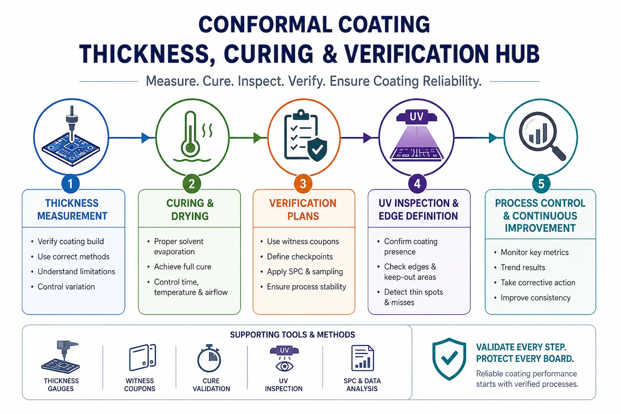 Conformal coating thickness curing and verification infographic showing measurement, UV inspection, curing control and process validation for PCB protection