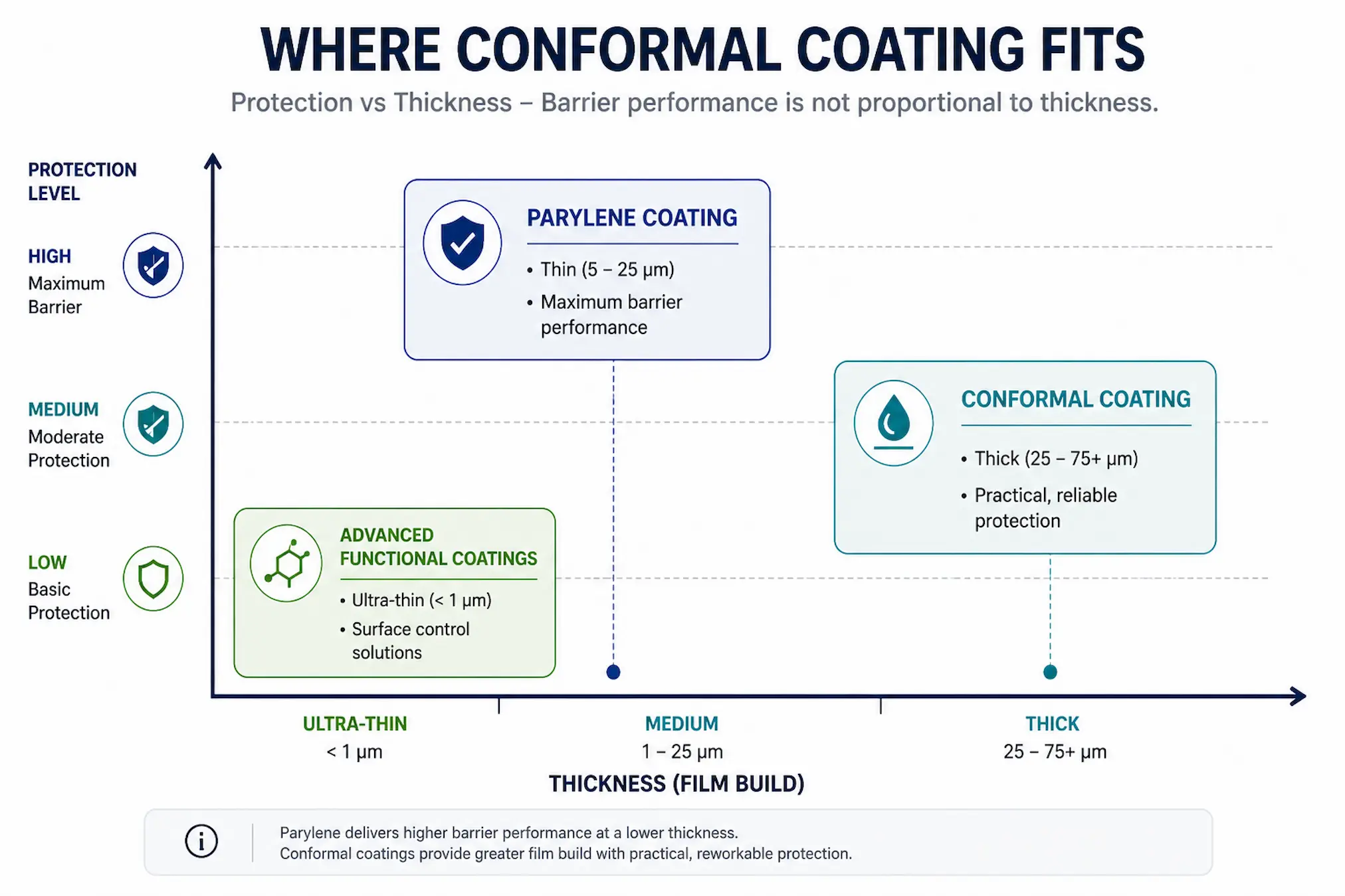 Chart showing conformal coating vs parylene vs advanced functional coatings by thickness and protection level
